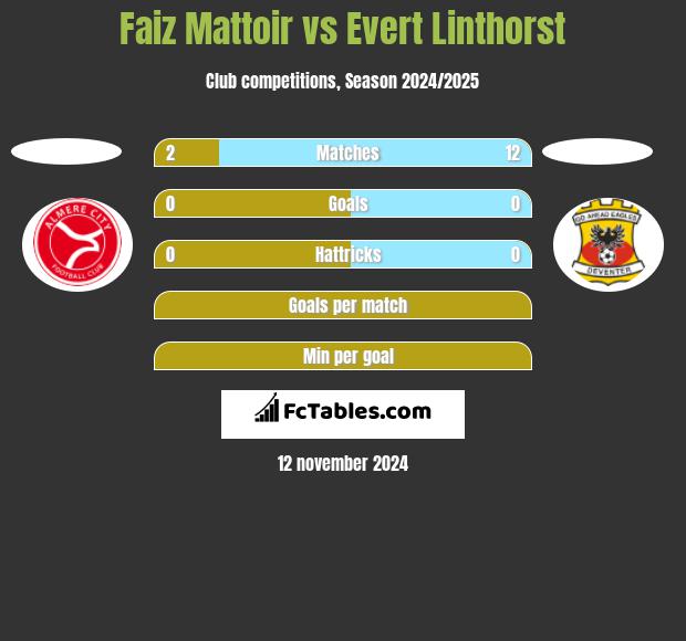 Faiz Mattoir vs Evert Linthorst h2h player stats