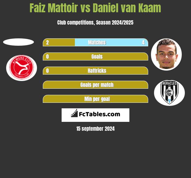 Faiz Mattoir vs Daniel van Kaam h2h player stats