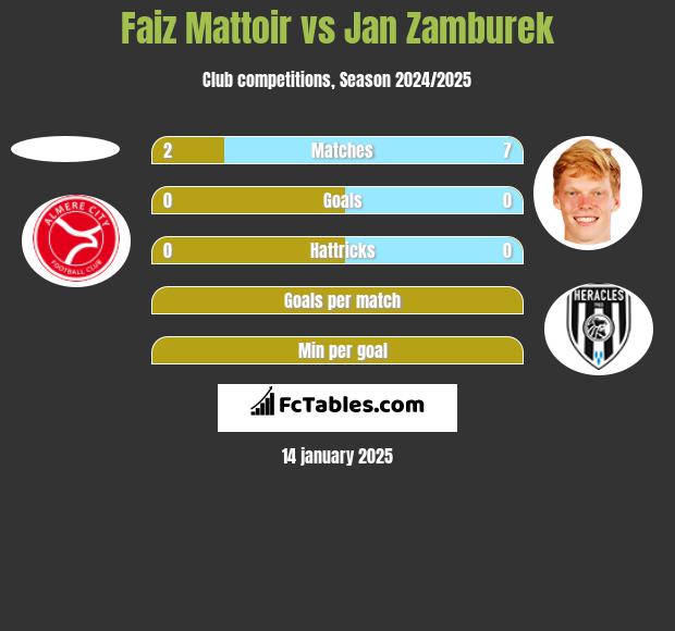 Faiz Mattoir vs Jan Zamburek h2h player stats