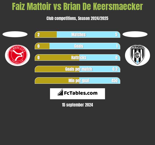 Faiz Mattoir vs Brian De Keersmaecker h2h player stats