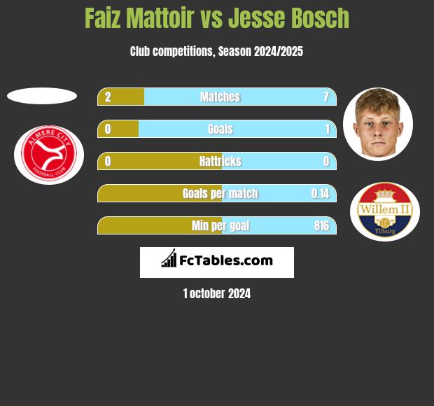 Faiz Mattoir vs Jesse Bosch h2h player stats