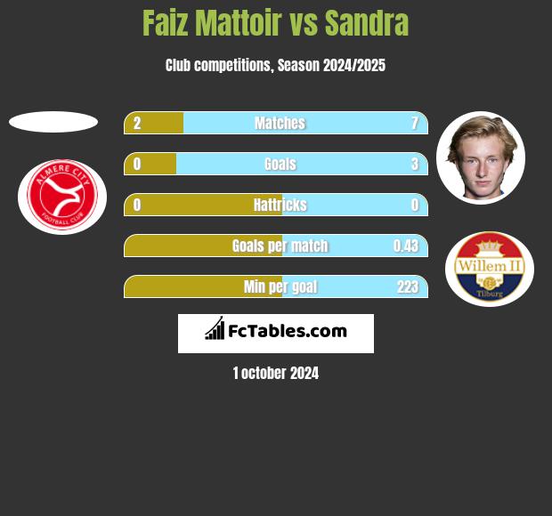 Faiz Mattoir vs Sandra h2h player stats