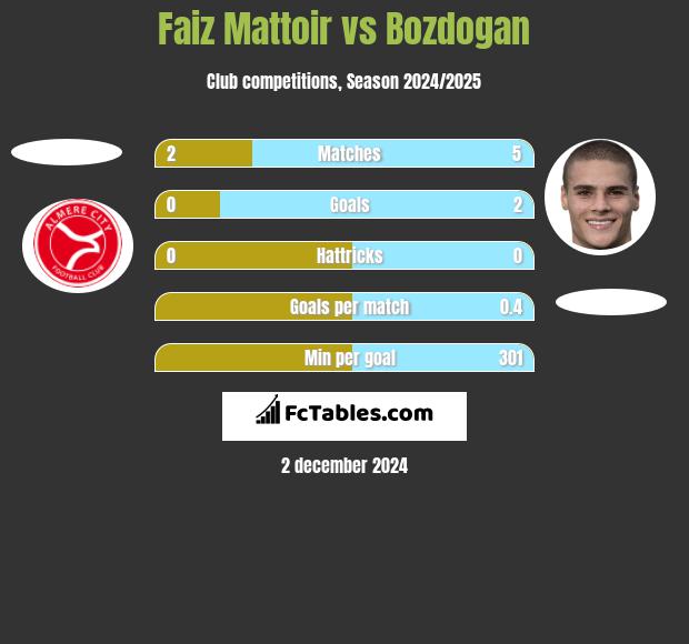 Faiz Mattoir vs Bozdogan h2h player stats