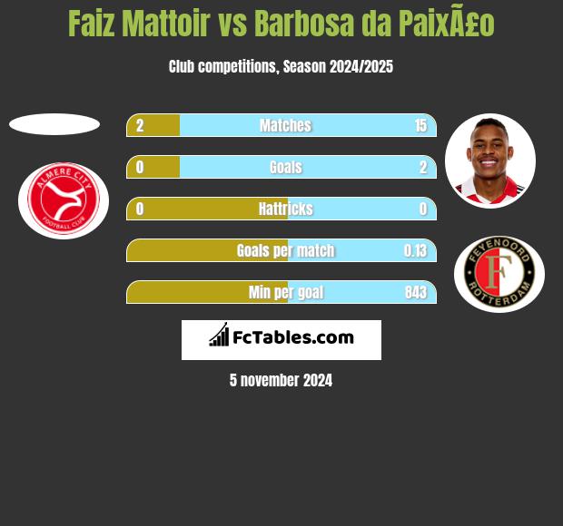 Faiz Mattoir vs Barbosa da PaixÃ£o h2h player stats