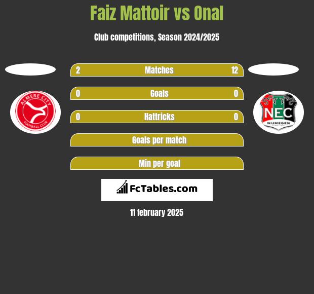 Faiz Mattoir vs Onal h2h player stats