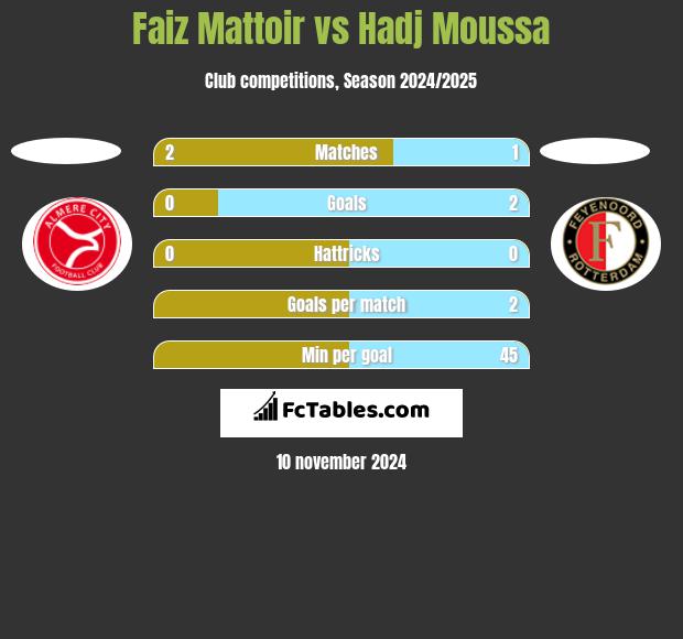 Faiz Mattoir vs Hadj Moussa h2h player stats