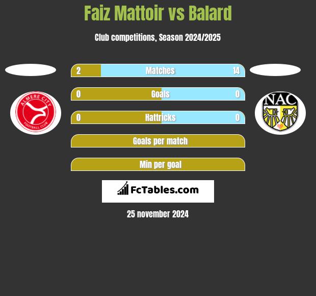 Faiz Mattoir vs Balard h2h player stats