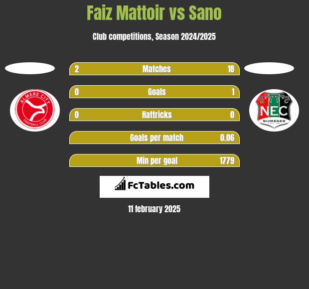 Faiz Mattoir vs Sano h2h player stats