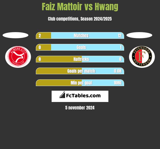 Faiz Mattoir vs Hwang h2h player stats