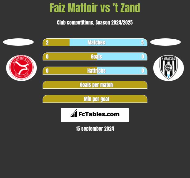 Faiz Mattoir vs ’t Zand h2h player stats