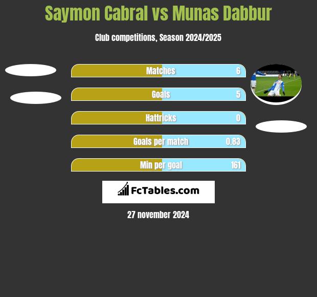 Saymon Cabral vs Munas Dabbur h2h player stats