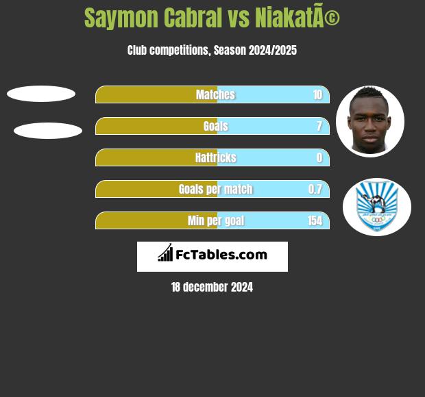 Saymon Cabral vs NiakatÃ© h2h player stats