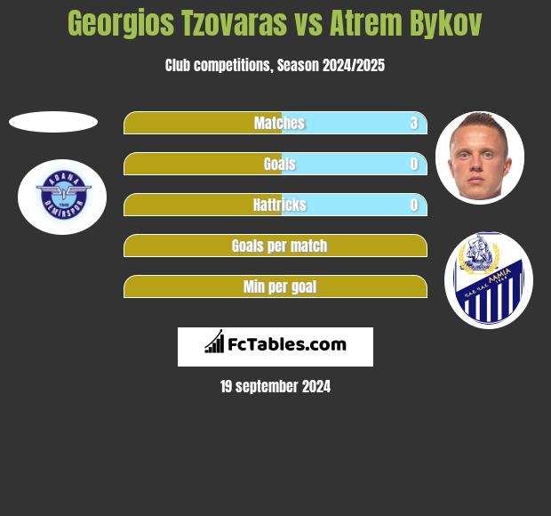 Georgios Tzovaras vs Artem Bykow h2h player stats