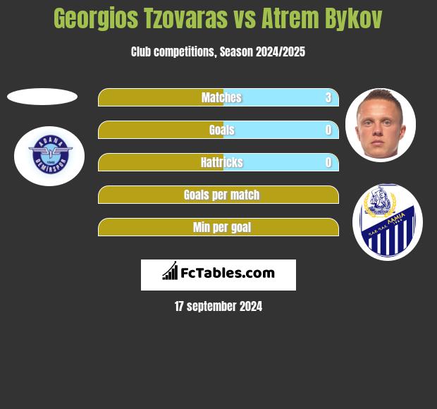 Georgios Tzovaras vs Atrem Bykov h2h player stats