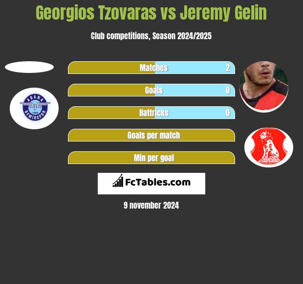 Georgios Tzovaras vs Jeremy Gelin h2h player stats