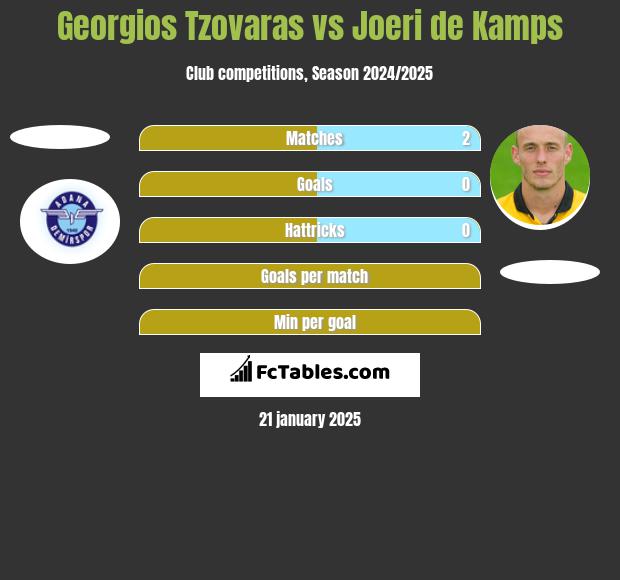 Georgios Tzovaras vs Joeri de Kamps h2h player stats