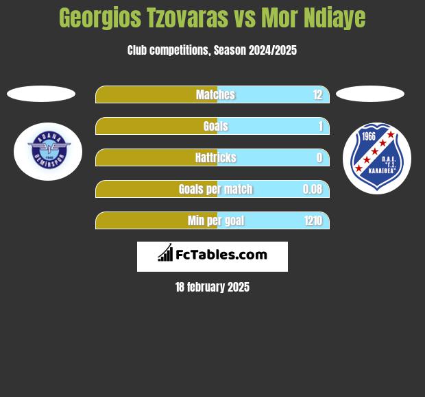 Georgios Tzovaras vs Mor Ndiaye h2h player stats