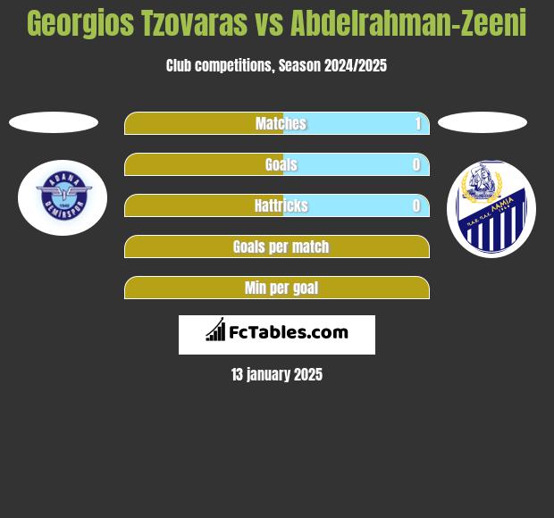 Georgios Tzovaras vs Abdelrahman-Zeeni h2h player stats