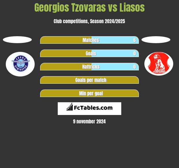 Georgios Tzovaras vs Liasos h2h player stats