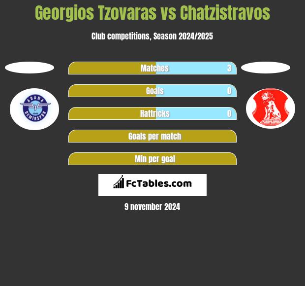 Georgios Tzovaras vs Chatzistravos h2h player stats