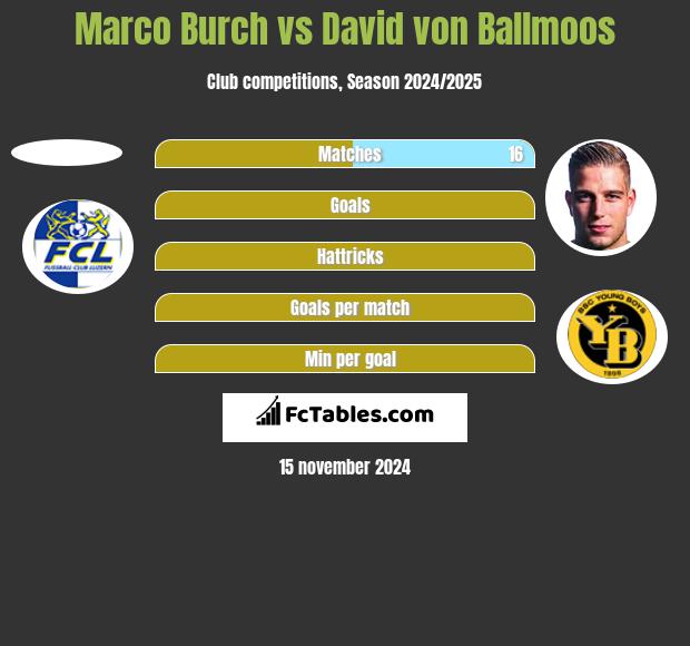 Marco Burch vs David von Ballmoos h2h player stats