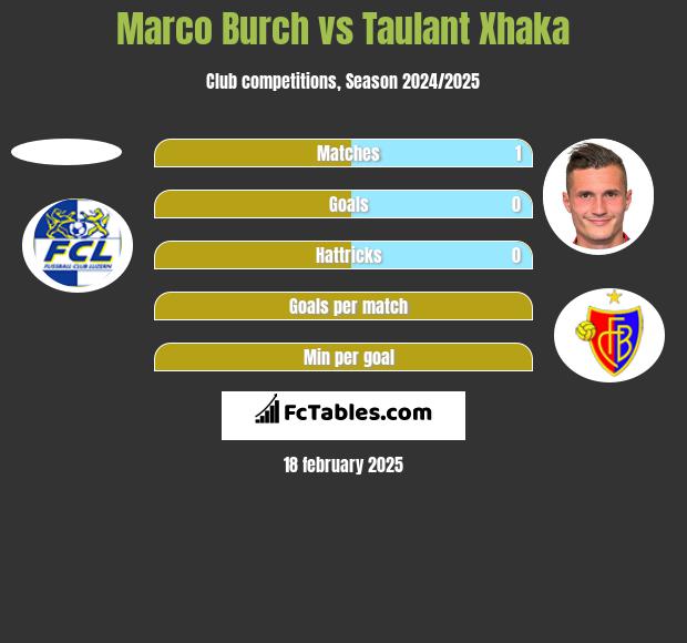 Marco Burch vs Taulant Xhaka h2h player stats