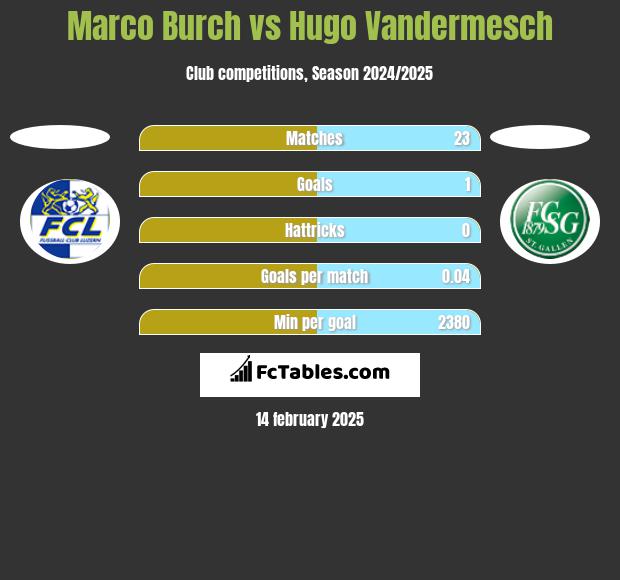 Marco Burch vs Hugo Vandermesch h2h player stats