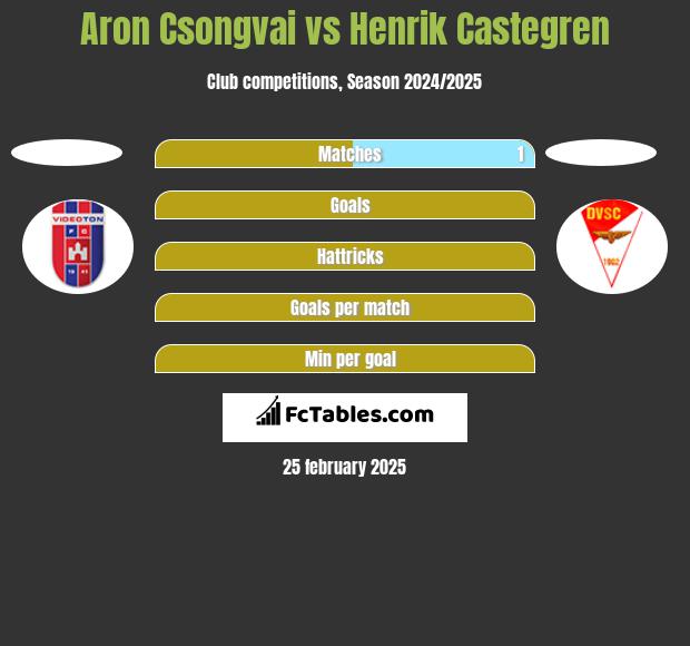 Aron Csongvai vs Henrik Castegren h2h player stats