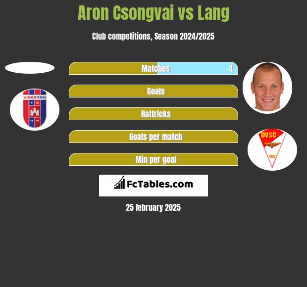 Aron Csongvai vs Lang h2h player stats