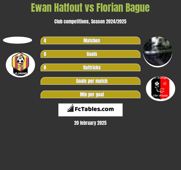 Ewan Hatfout vs Florian Bague h2h player stats