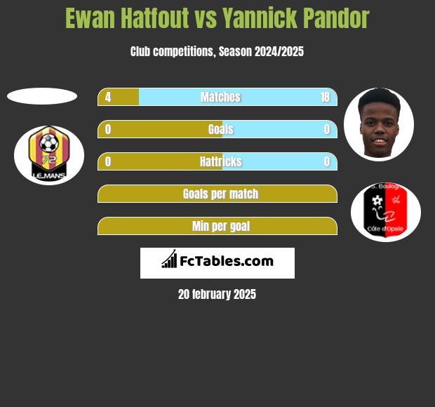 Ewan Hatfout vs Yannick Pandor h2h player stats