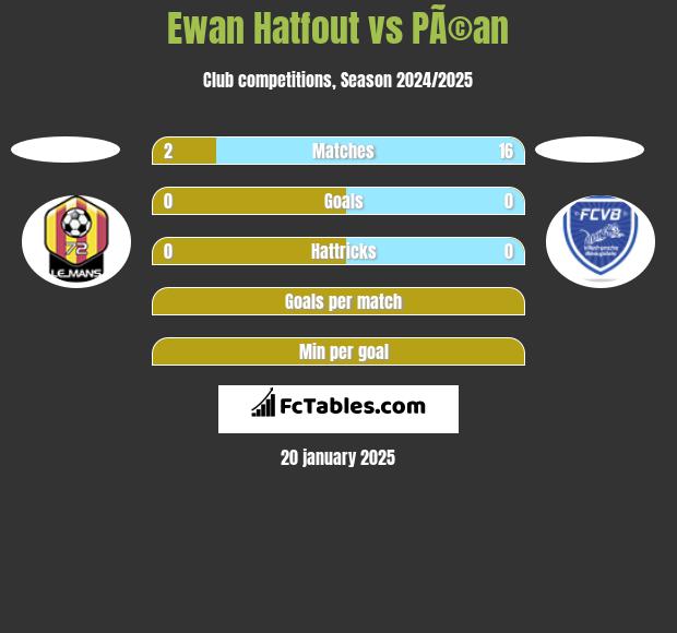 Ewan Hatfout vs PÃ©an h2h player stats