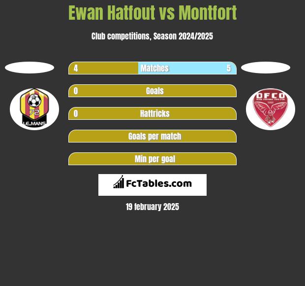 Ewan Hatfout vs Montfort h2h player stats