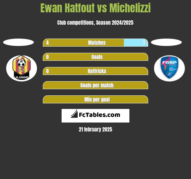 Ewan Hatfout vs Michelizzi h2h player stats