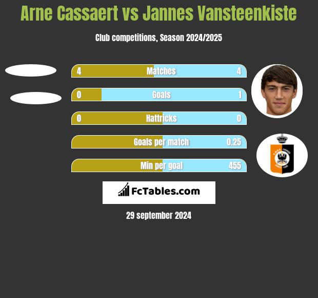 Arne Cassaert vs Jannes Vansteenkiste h2h player stats