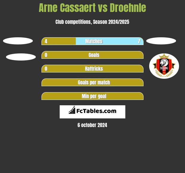 Arne Cassaert vs Droehnle h2h player stats