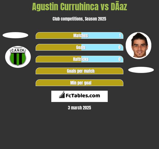 Agustin Curruhinca vs DÃ­az h2h player stats