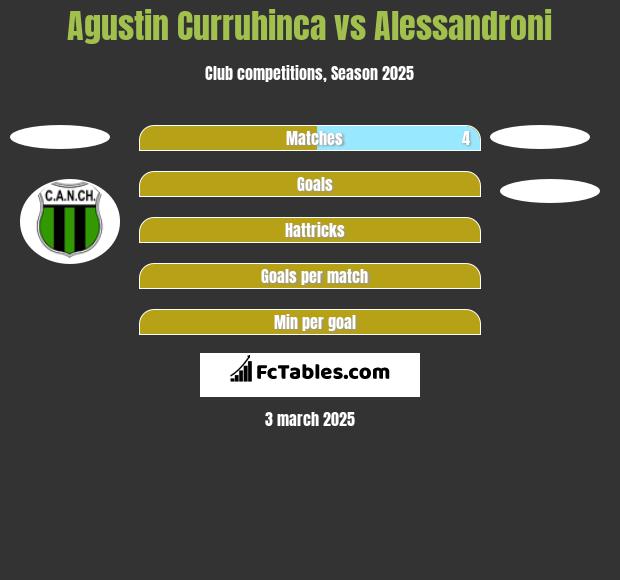 Agustin Curruhinca vs Alessandroni h2h player stats