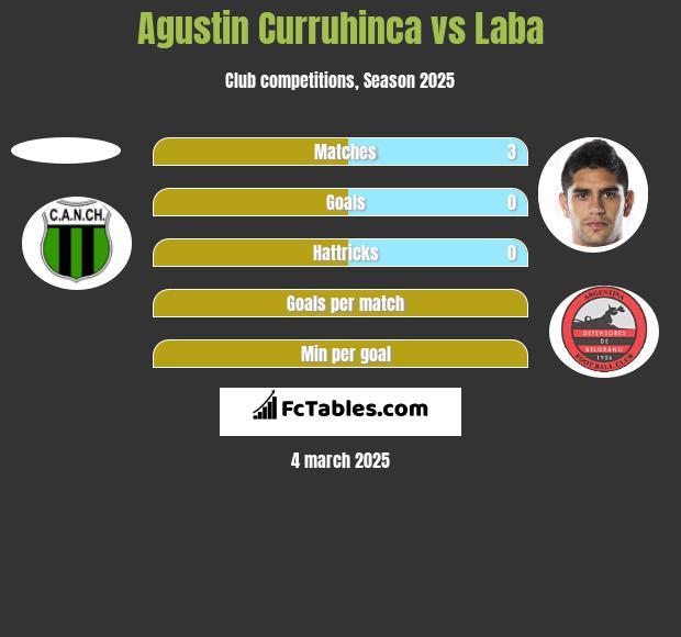 Agustin Curruhinca vs Laba h2h player stats