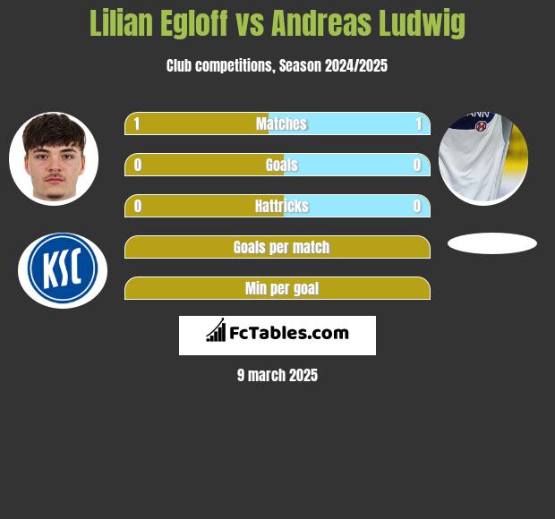 Lilian Egloff vs Andreas Ludwig h2h player stats