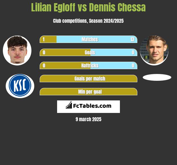 Lilian Egloff vs Dennis Chessa h2h player stats