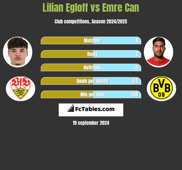 Lilian Egloff vs Emre Can h2h player stats