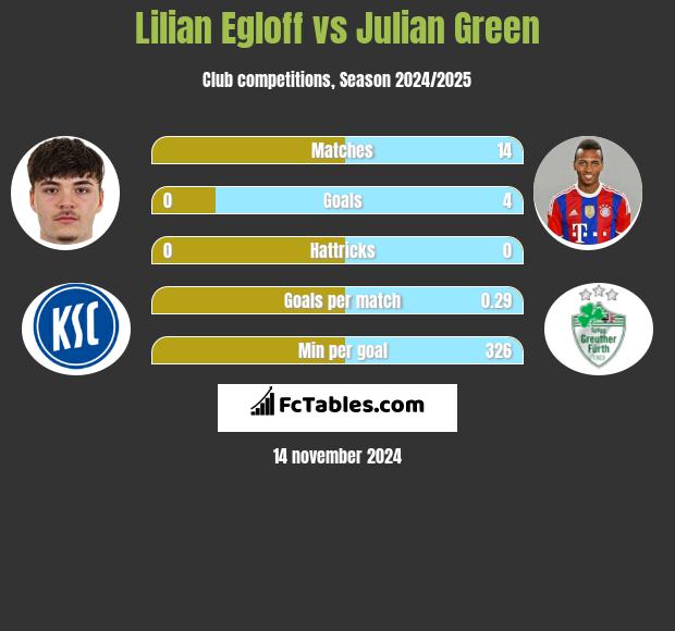 Lilian Egloff vs Julian Green h2h player stats