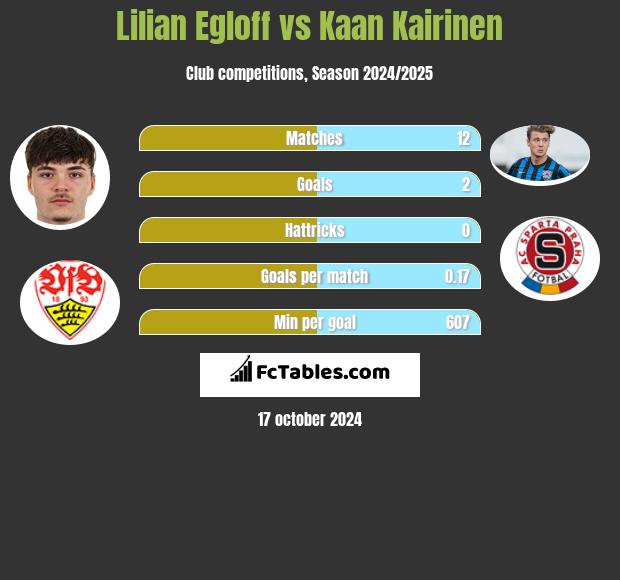 Lilian Egloff vs Kaan Kairinen h2h player stats