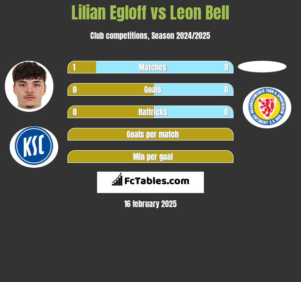 Lilian Egloff vs Leon Bell h2h player stats