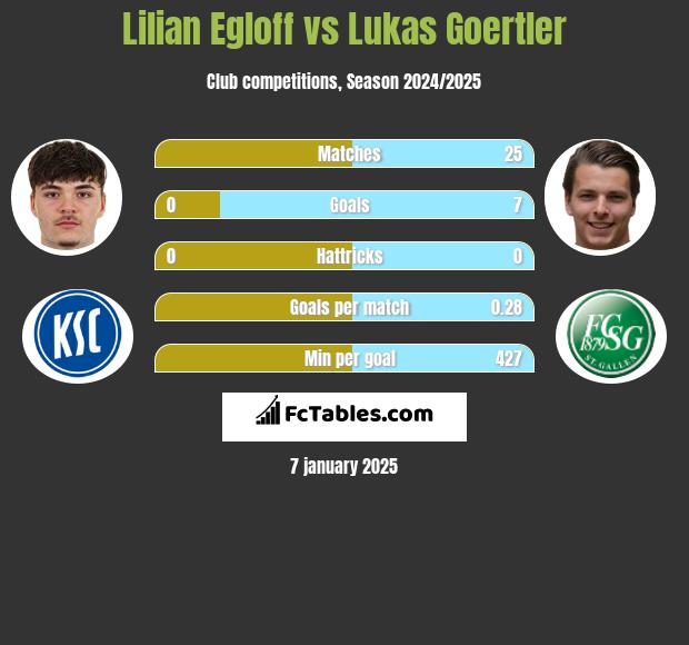 Lilian Egloff vs Lukas Goertler h2h player stats