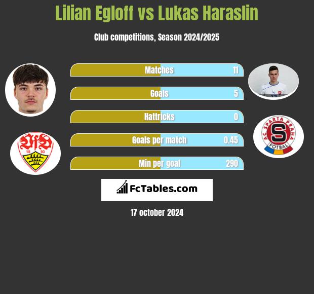 Lilian Egloff vs Lukas Haraslin h2h player stats