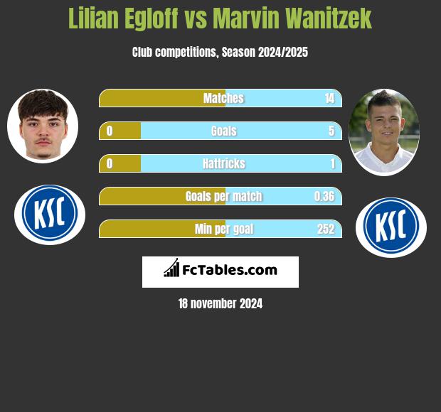 Lilian Egloff vs Marvin Wanitzek h2h player stats