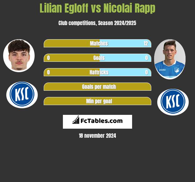 Lilian Egloff vs Nicolai Rapp h2h player stats