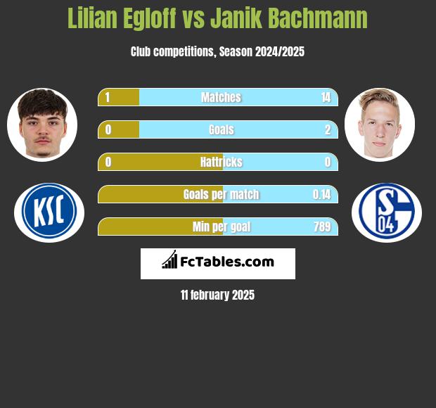 Lilian Egloff vs Janik Bachmann h2h player stats